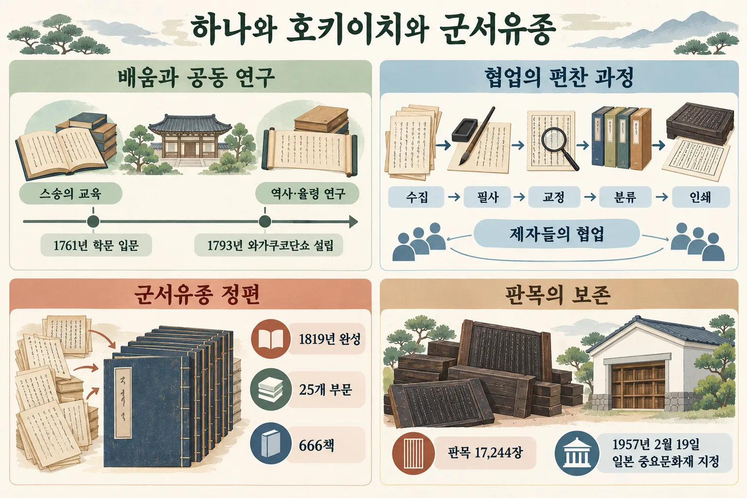 하나와 호키이치의 배움, 군서유종 편찬 단계와 정편 규모, 판목 보존을 네 구역으로 정리한 인포그래픽