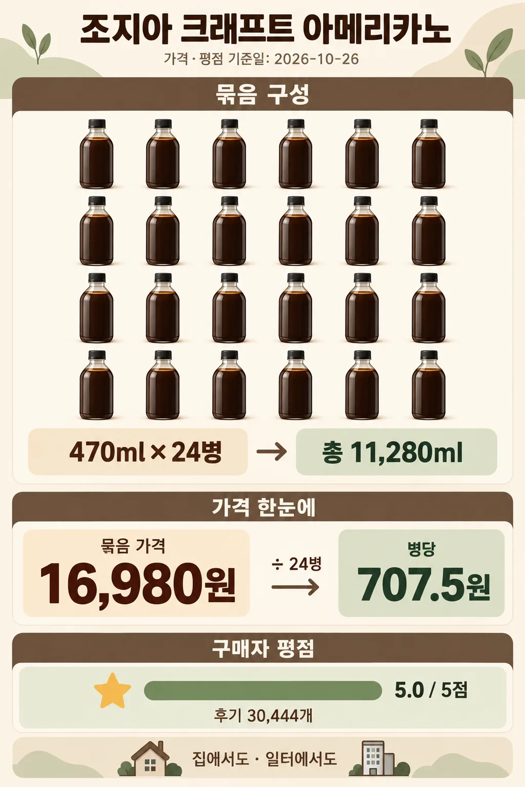 24병 배열과 총용량, 묶음·병당 가격, 구매자 평점을 정리한 조지아 크래프트 아메리카노 인포그래픽