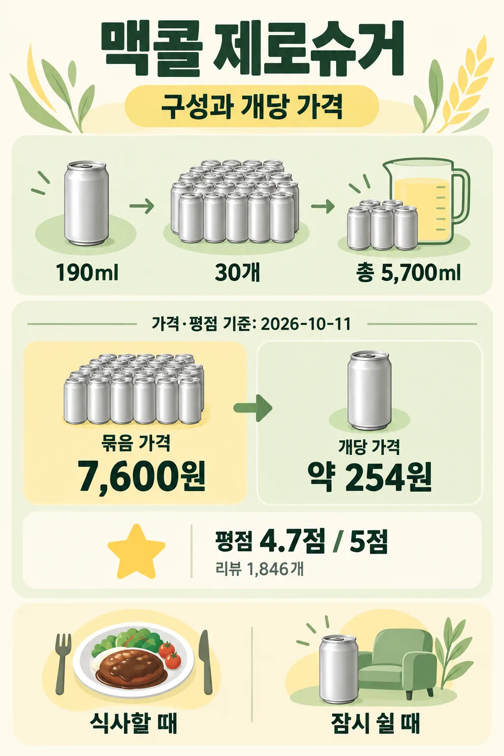 190ml 캔 30개의 총용량, 묶음 및 개당 가격, 평점을 정리한 맥콜 제로슈거 인포그래픽