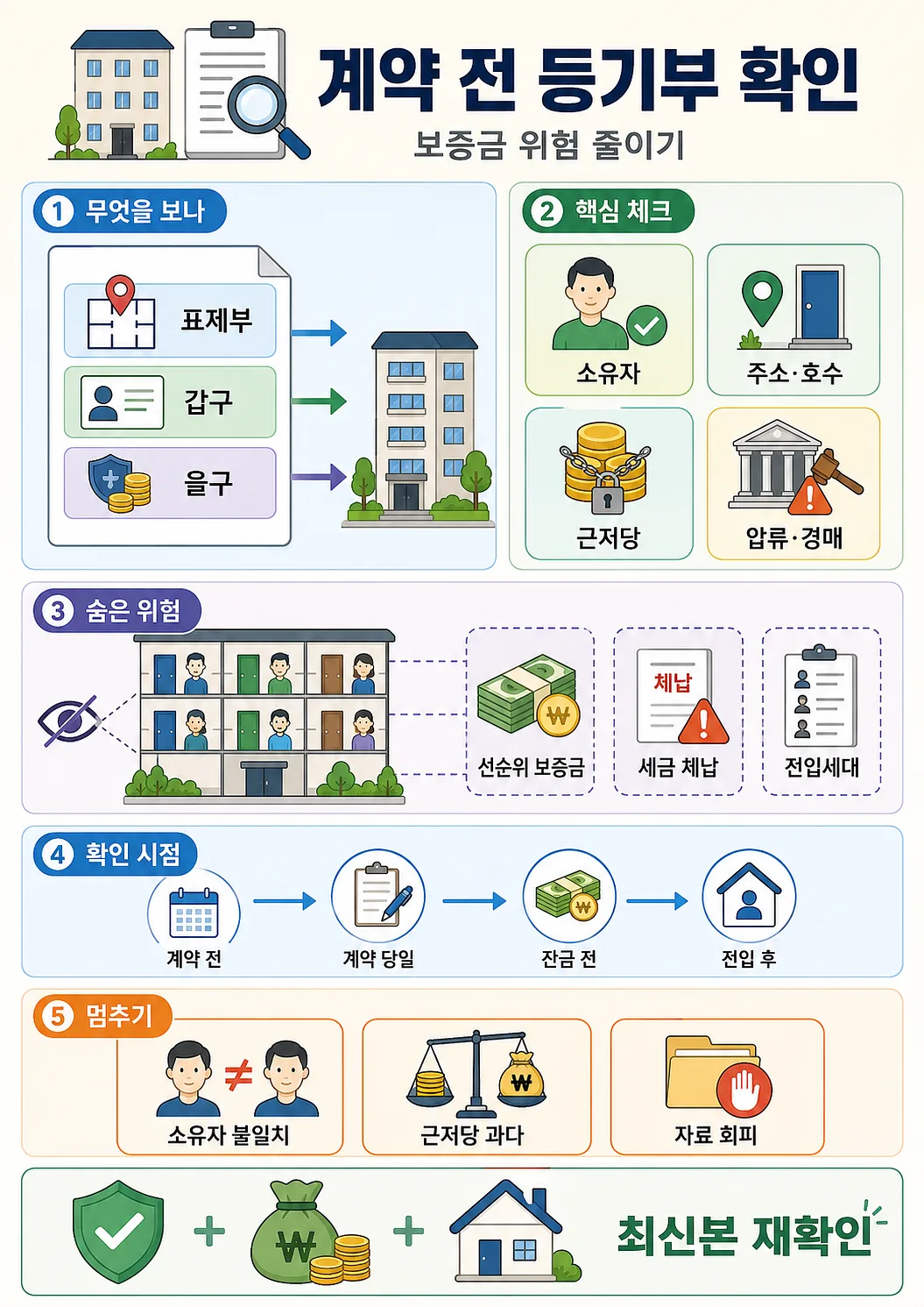 계약 전 등기부 확인 항목과 숨은 위험, 확인 시점을 정리한 한국어 체크리스트 인포그래픽