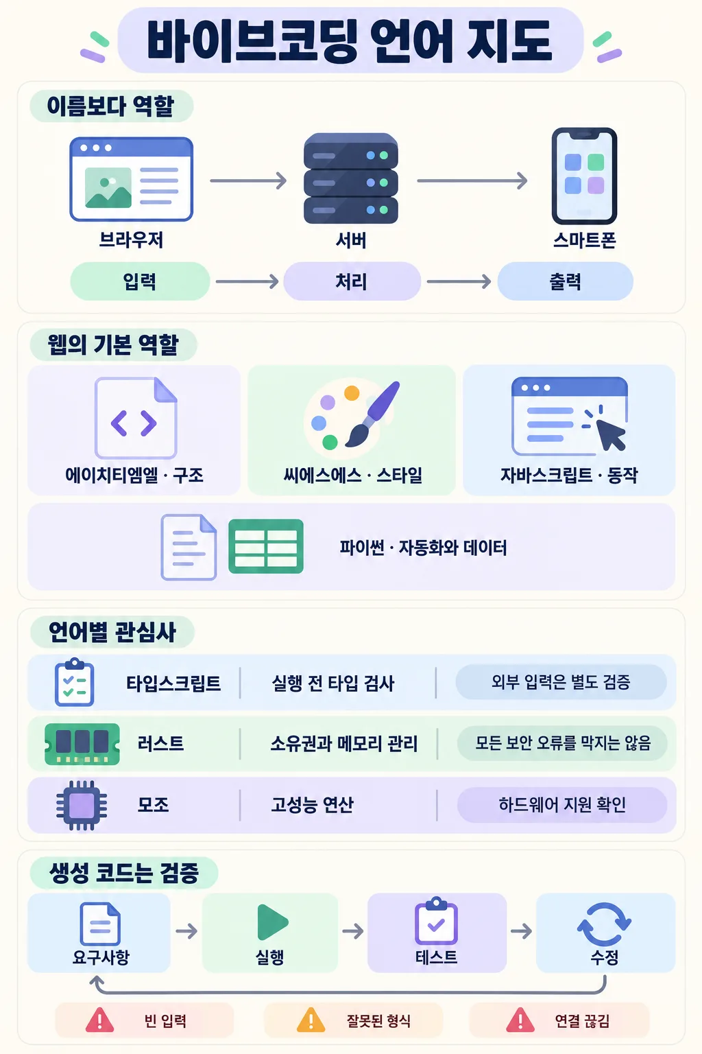 브라우저·서버 흐름, 웹 언어의 역할, 언어별 주의점과 생성 코드 검증 절차를 정리한 인포그래픽