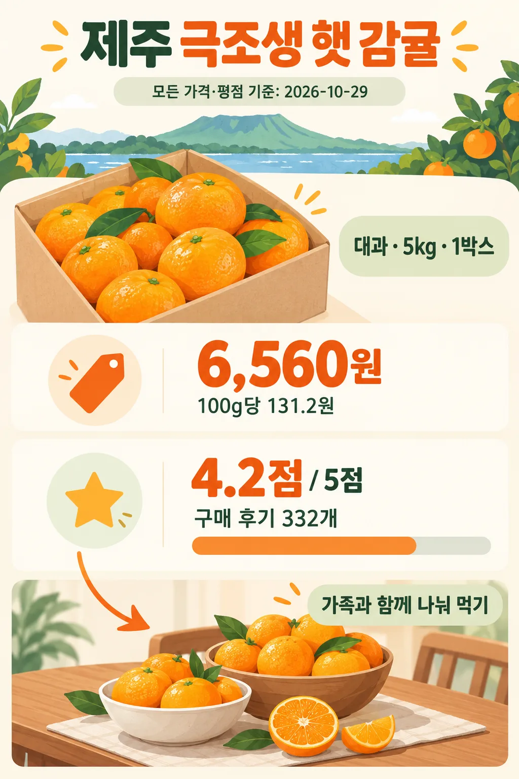 제주 극조생 감귤 상자와 식탁 위 감귤, 가격 및 평점 정보를 정리한 인포그래픽