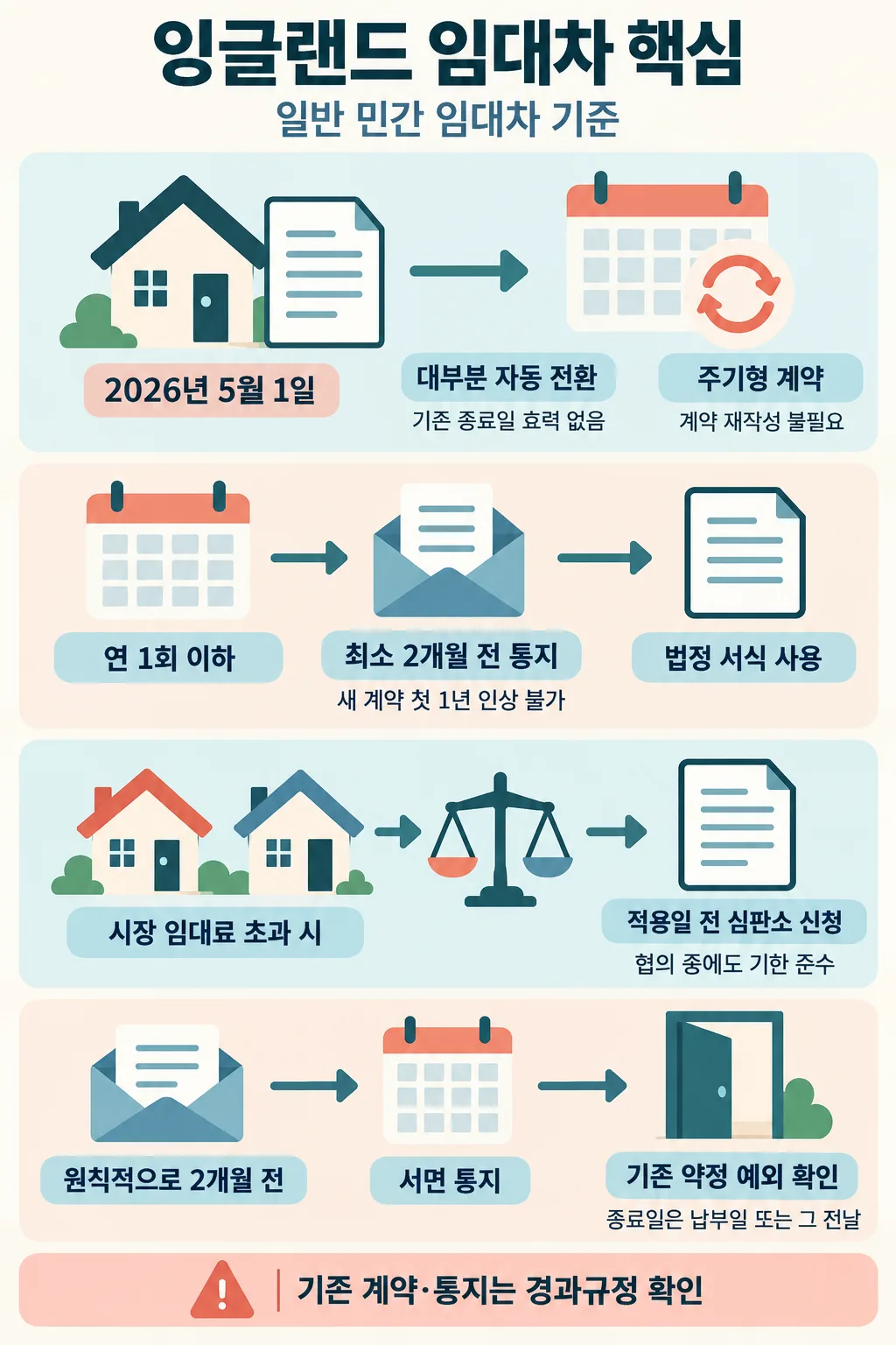 주택, 계약서, 달력, 저울로 계약 전환과 임대료 인상, 이의 제기, 종료 통지를 정리한 한국어 인포그래픽