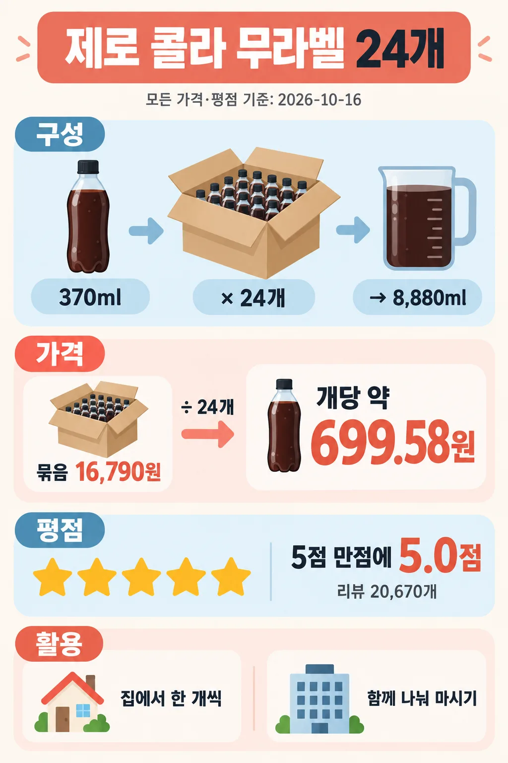 무라벨 콜라병과 상자, 계량컵, 가격 계산, 별 다섯 개, 집과 사무실 표시가 담긴 인포그래픽
