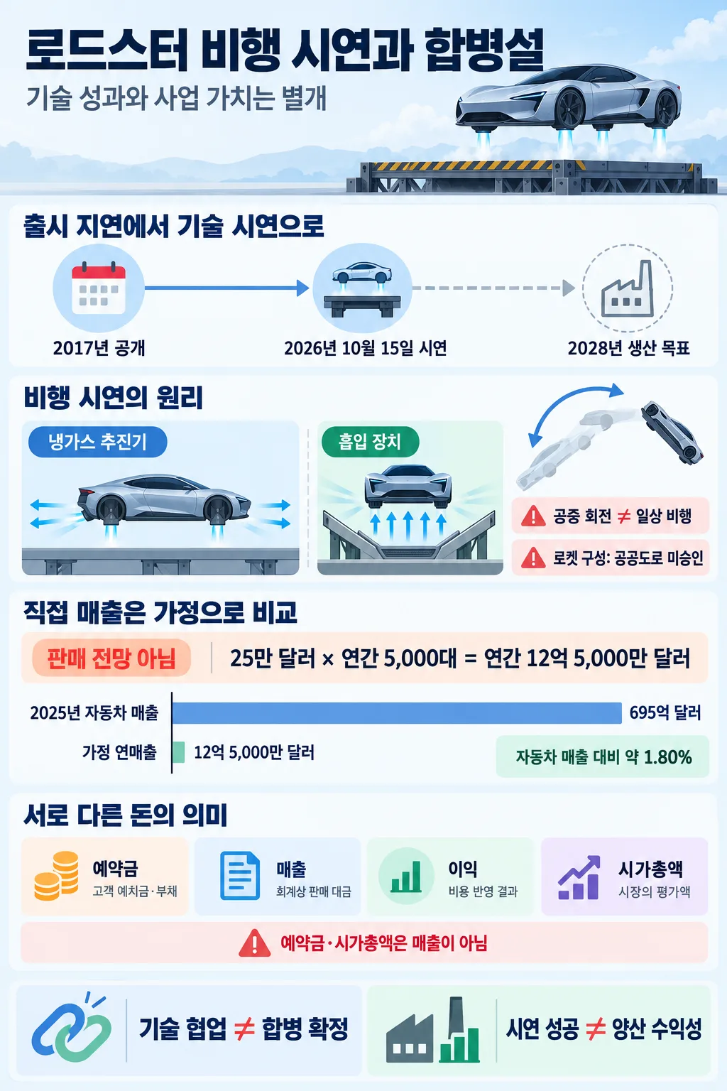 로드스터 비행 시연 일정과 추진 원리, 가정 매출 비교, 예약금·매출·이익·시가총액의 차이를 정리한 인포그래픽