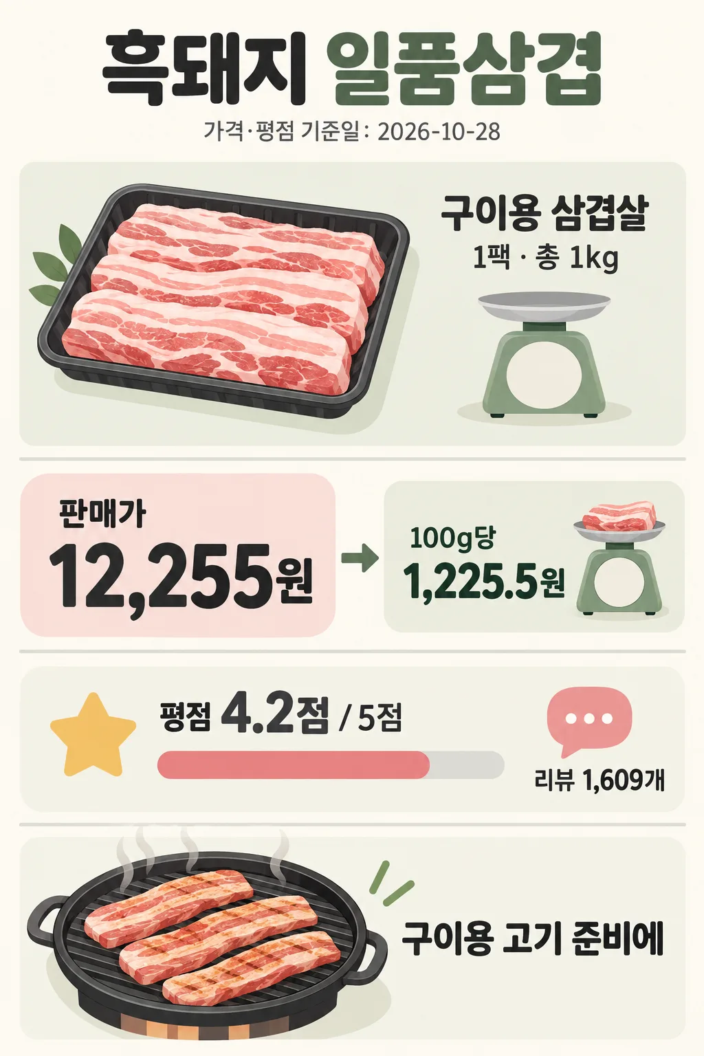 흑돼지 일품삼겹의 포장육과 저울, 판매가와 100g당 가격, 평점, 불판 위 삼겹살을 담은 인포그래픽