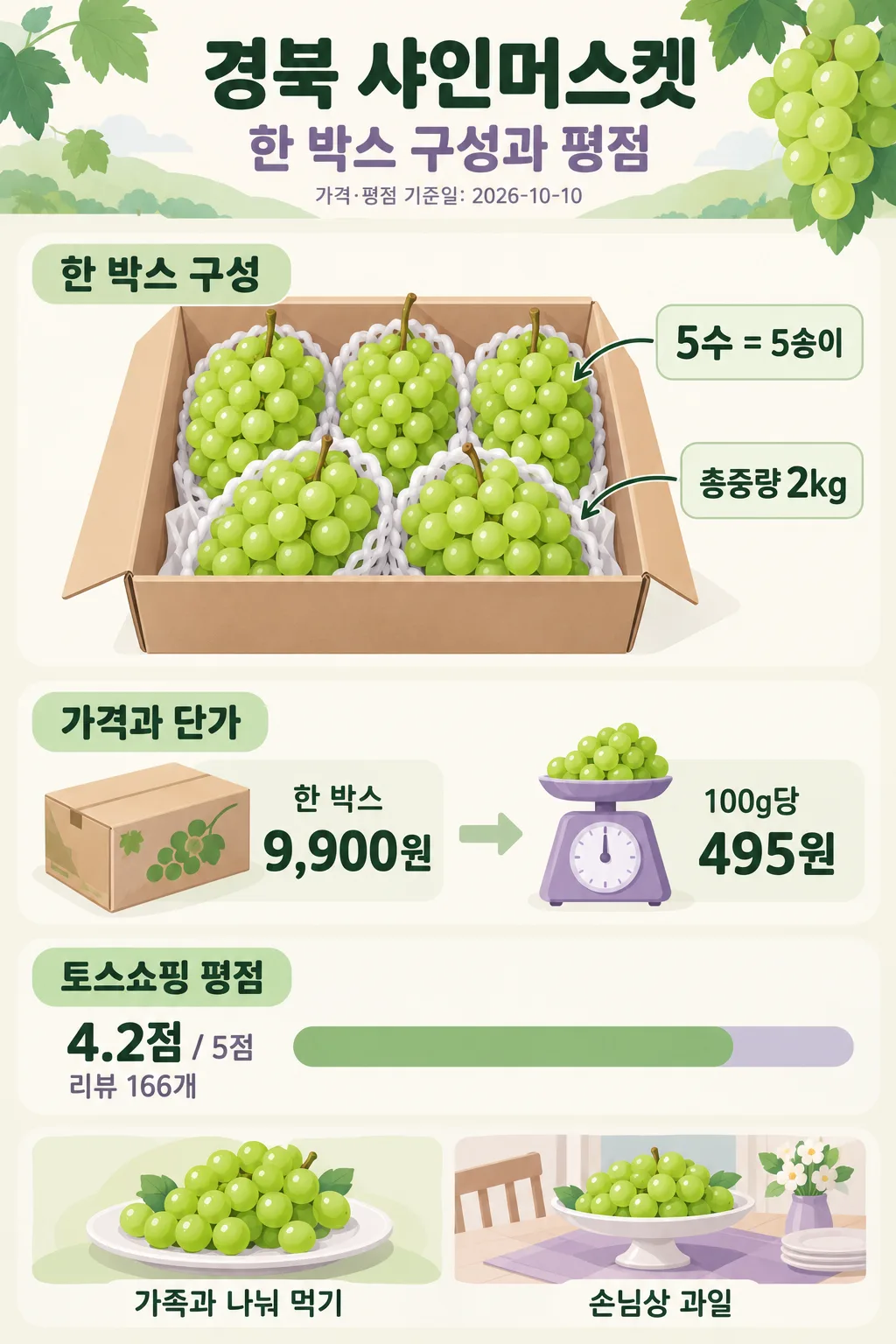 샤인머스켓 다섯 송이가 담긴 상자와 중량, 단가, 평점 막대를 정리한 인포그래픽
