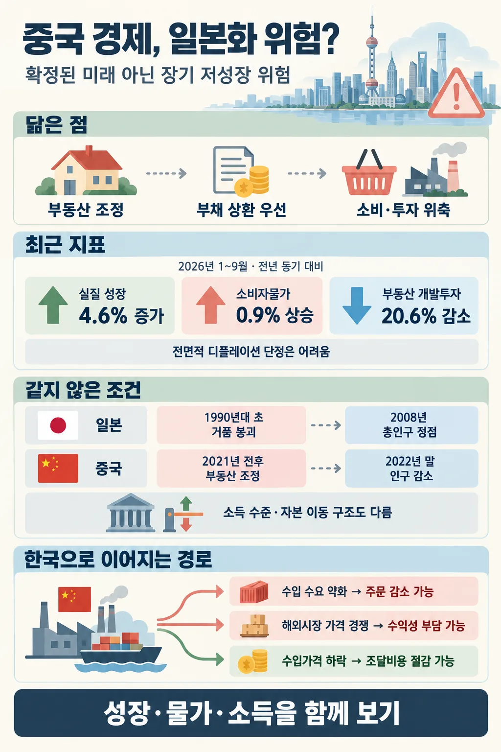 중국과 일본의 부동산·인구 변화, 최근 경제 지표, 한국으로의 파급 경로를 비교한 인포그래픽