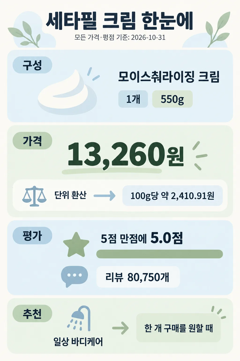 세타필 모이스춰라이징 크림 550g 1개의 구성과 가격, 평점 5.0점, 리뷰 80,750개를 정리한 인포그래픽