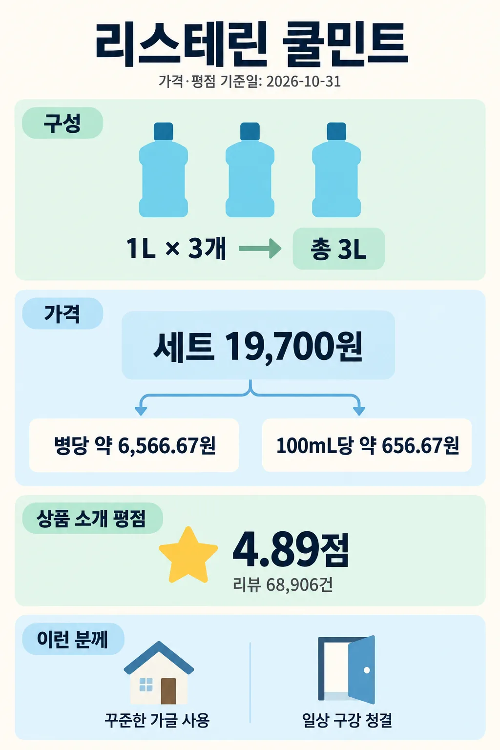 리스테린 쿨민트 1L 3개 구성과 용량, 가격 환산, 상품 평점을 정리한 인포그래픽