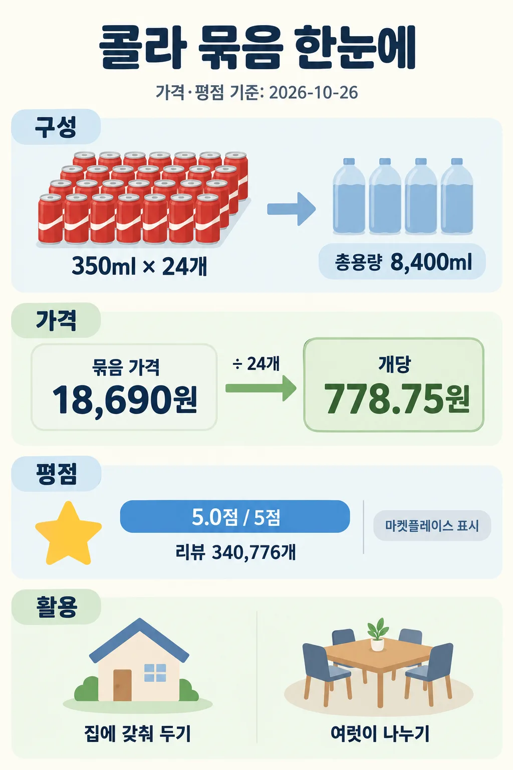 콜라 350ml 24개와 총용량 8,400ml, 개당 가격 계산, 평점 5.0점을 정리한 인포그래픽