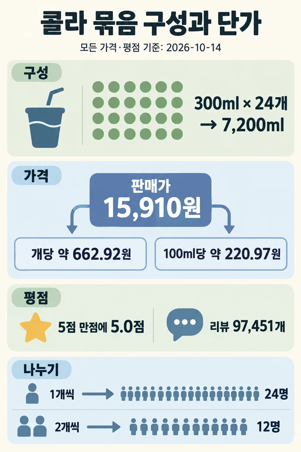 콜라 24개 묶음의 총용량, 판매가와 단가, 평점과 리뷰 수, 인원별 나누기를 정리한 인포그래픽