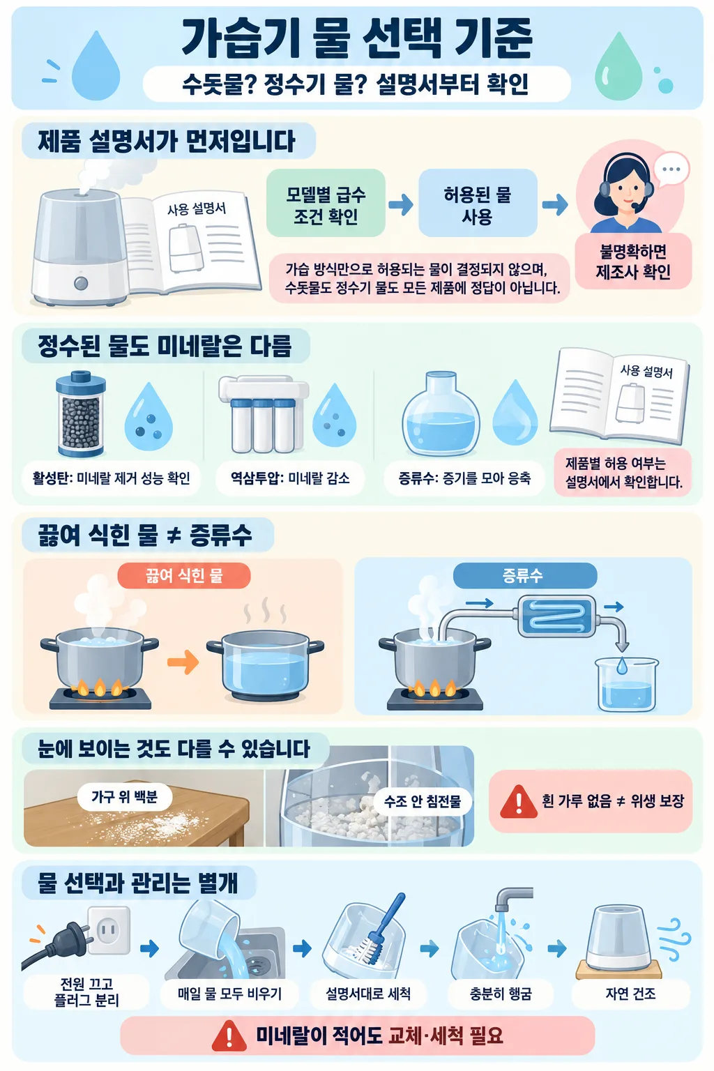 가습기용 물의 정수 방식, 끓여 식힌 물과 증류수의 차이, 물 교체와 세척 순서를 비교한 인포그래픽