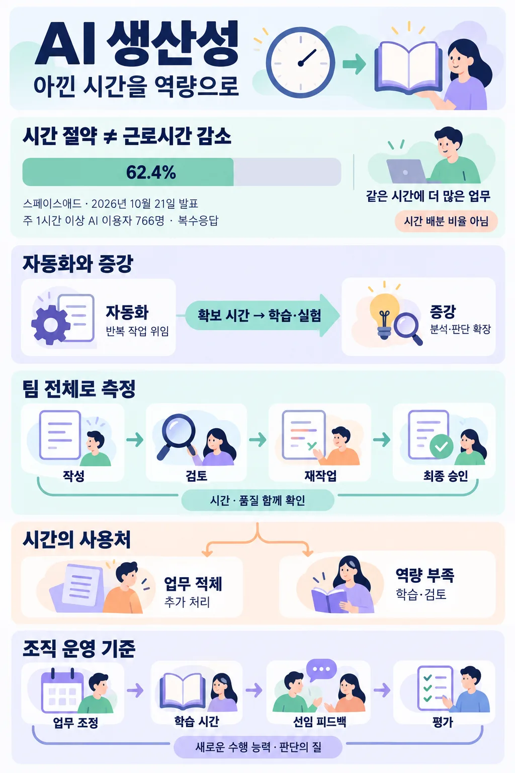 AI로 아낀 시간과 학습의 연결, 팀 검토 과정, 업무 조정과 평가 기준을 정리한 인포그래픽