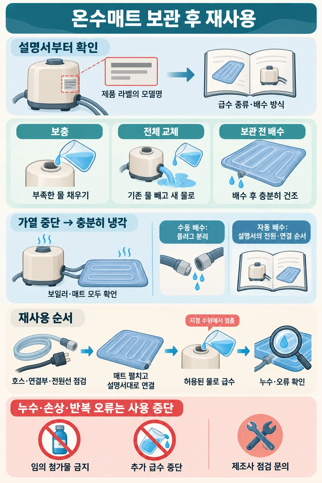 설명서 확인, 물 보충·교체·배수 구분, 냉각과 재사용 점검 순서를 안내하는 온수매트 인포그래픽