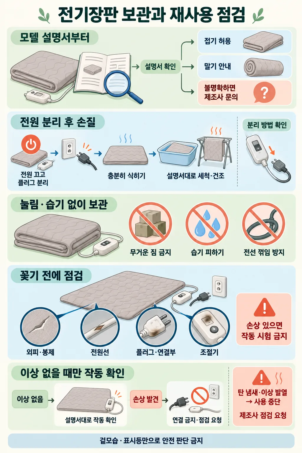 설명서 확인, 전원 분리와 세척·건조, 보관, 재사용 전 부품 점검을 안내하는 전기장판 관리 인포그래픽