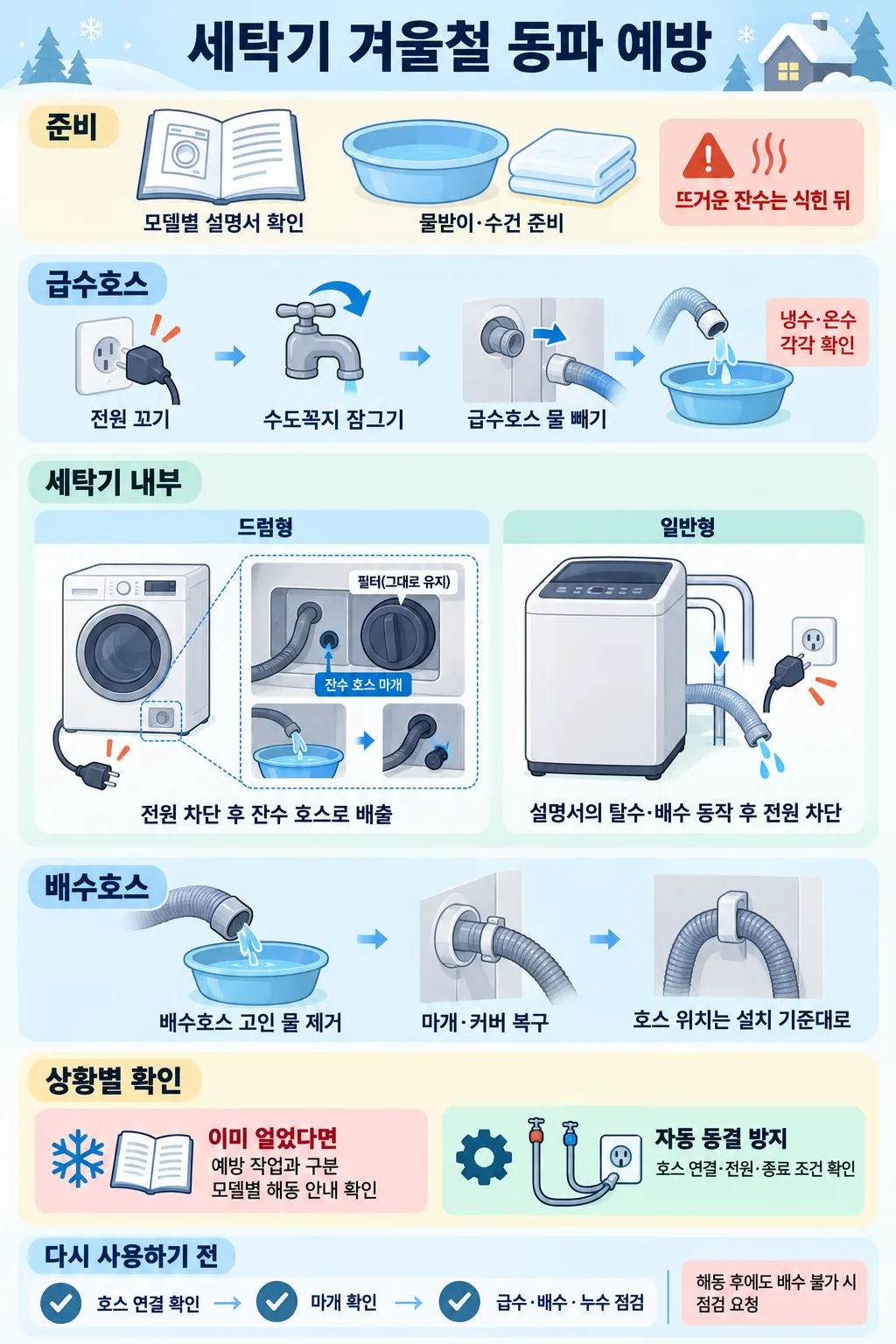 준비물, 드럼형·일반형 배수 절차, 호스 관리와 재사용 전 점검을 정리한 세탁기 겨울철 동파 예방 안내도