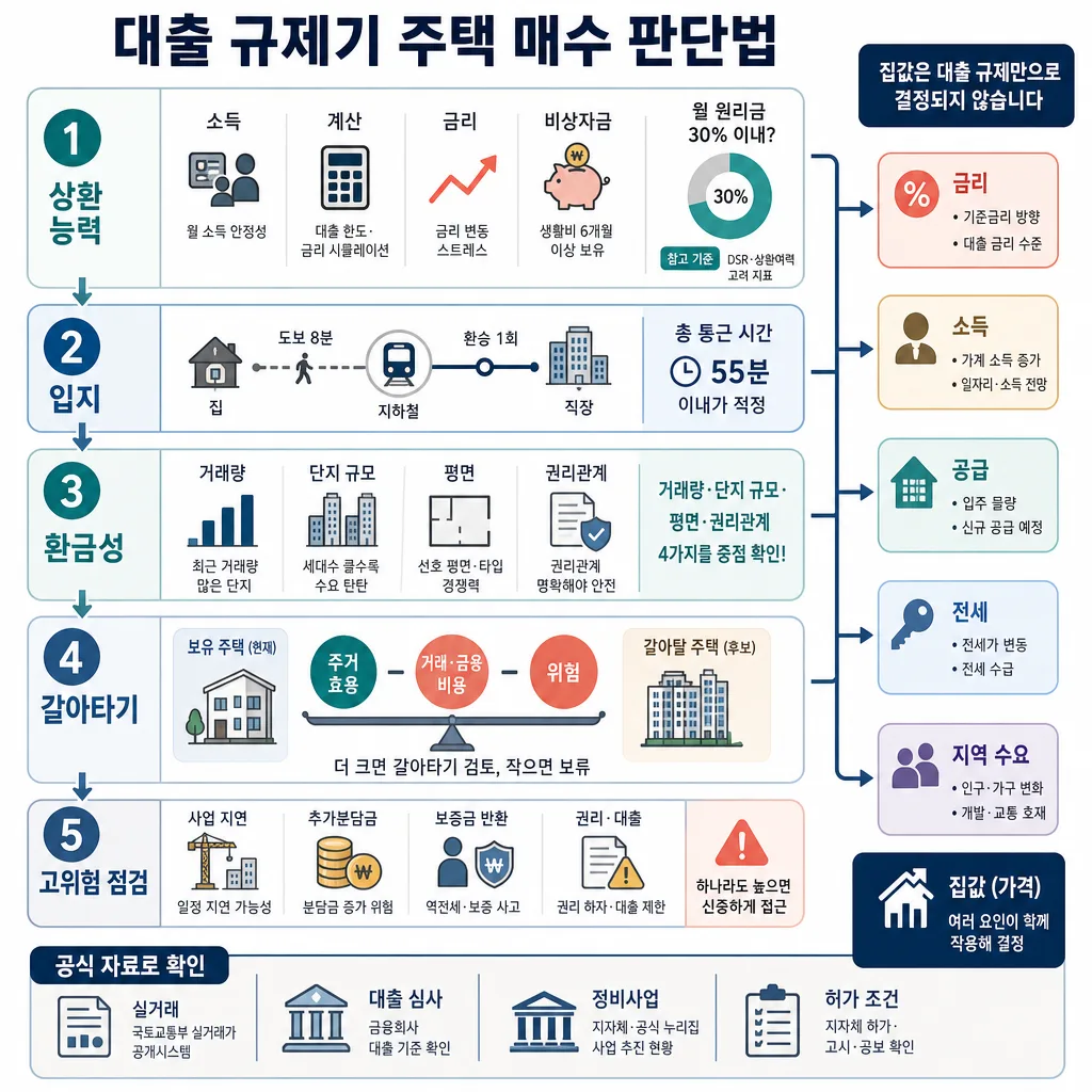 대출 규제기 주택 매수를 상환 능력, 입지, 환금성, 갈아타기, 고위험 순으로 점검하는 인포그래픽