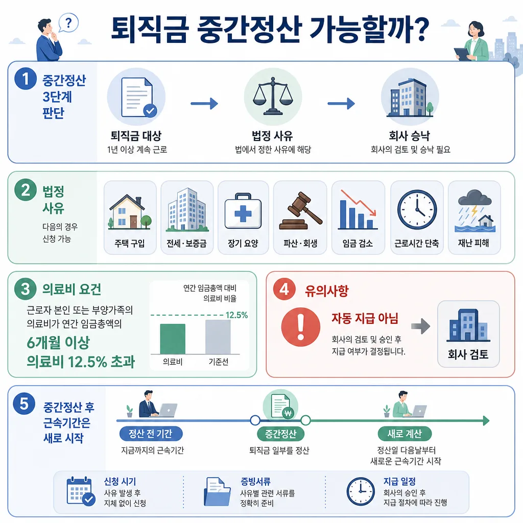 퇴직금 중간정산 가능 여부와 법정 사유를 정리한 안내 인포그래픽