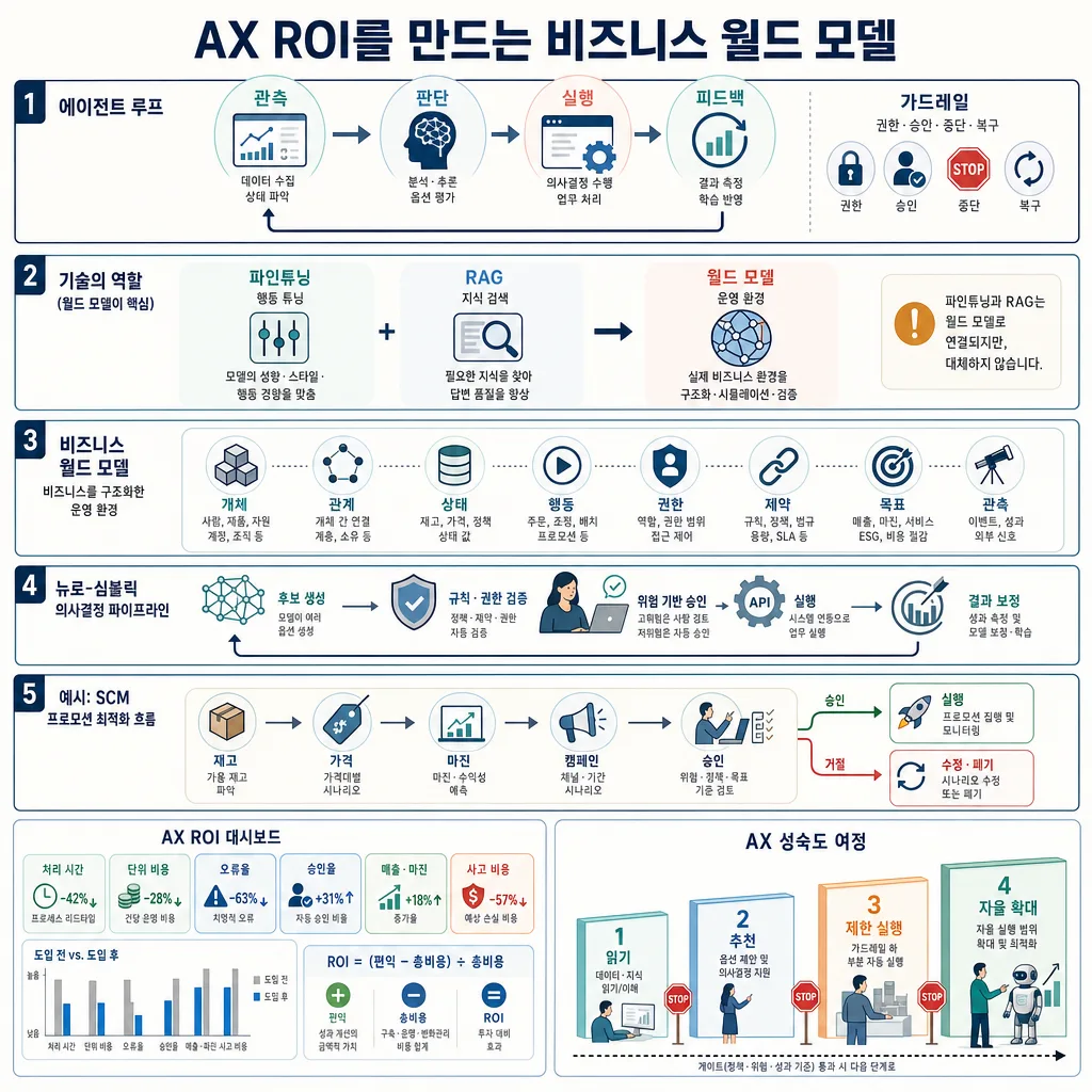 에이전트 루프, 월드 모델, SCM 사례, ROI 대시보드와 AX 성숙도 여정을 정리한 인포그래픽