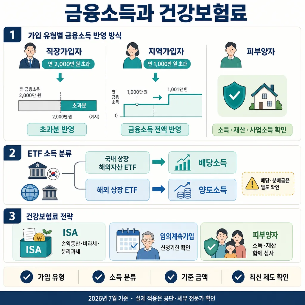 금융소득의 건강보험료 반영 기준과 ETF 소득 분류, 보험료 절감 전략을 정리한 인포그래픽