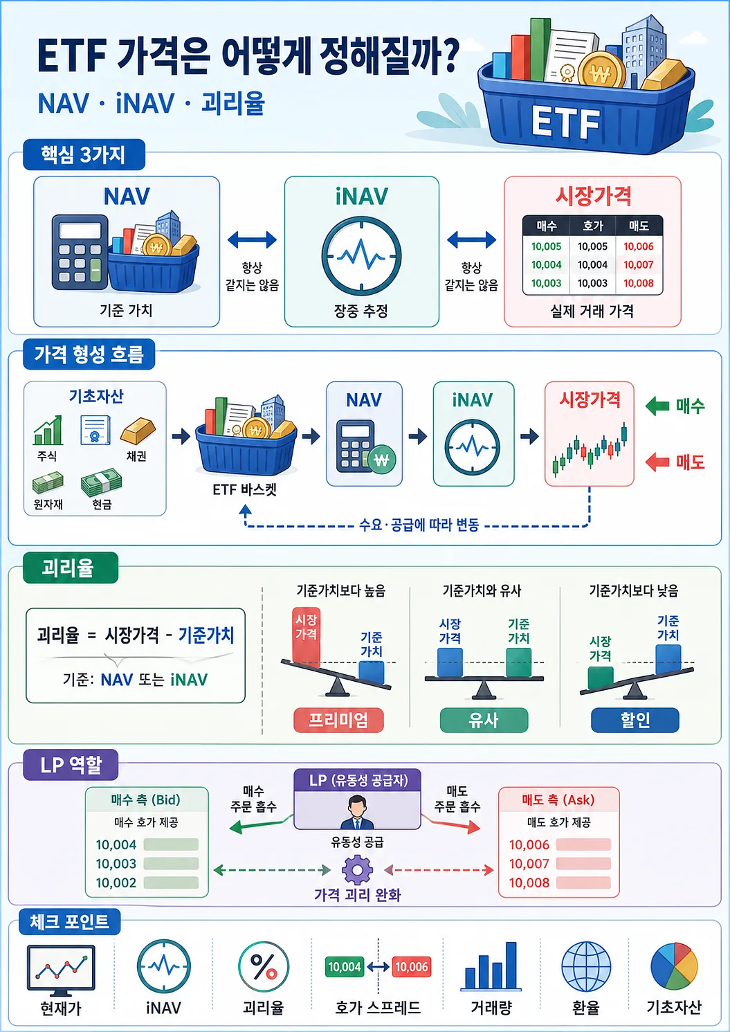 ETF 가격 형성 과정을 한국어 섹션별 도표와 아이콘으로 정리한 인포그래픽