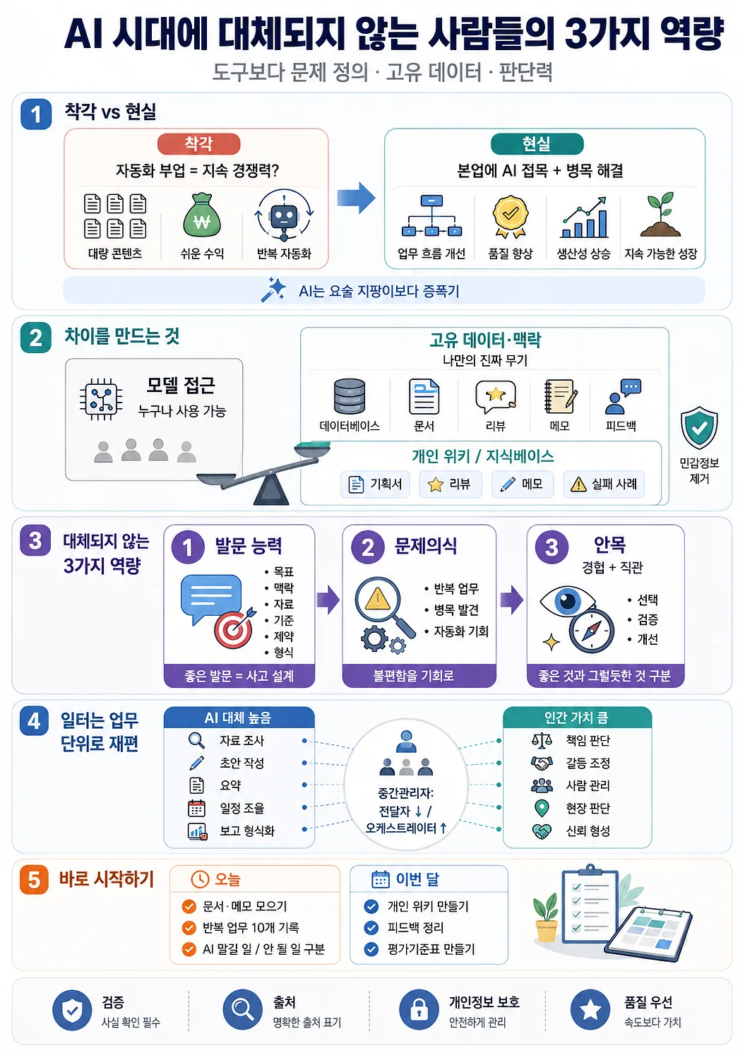 AI 시대 핵심 역량을 착각과 현실, 고유 데이터, 발문 능력, 문제의식, 안목으로 정리한 인포그래픽