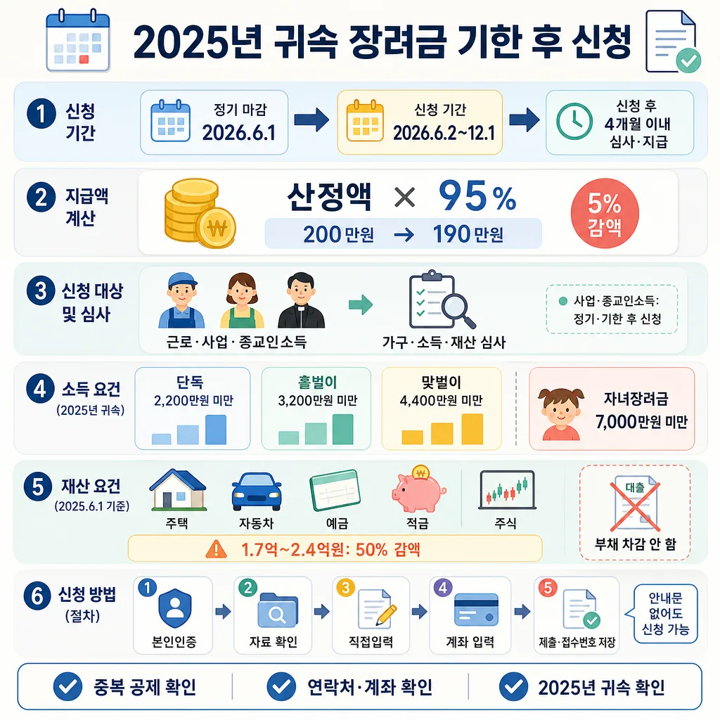 2025년 귀속 근로·자녀장려금 기한 후 신청 기간, 5% 감액, 소득·재산 요건과 절차 안내