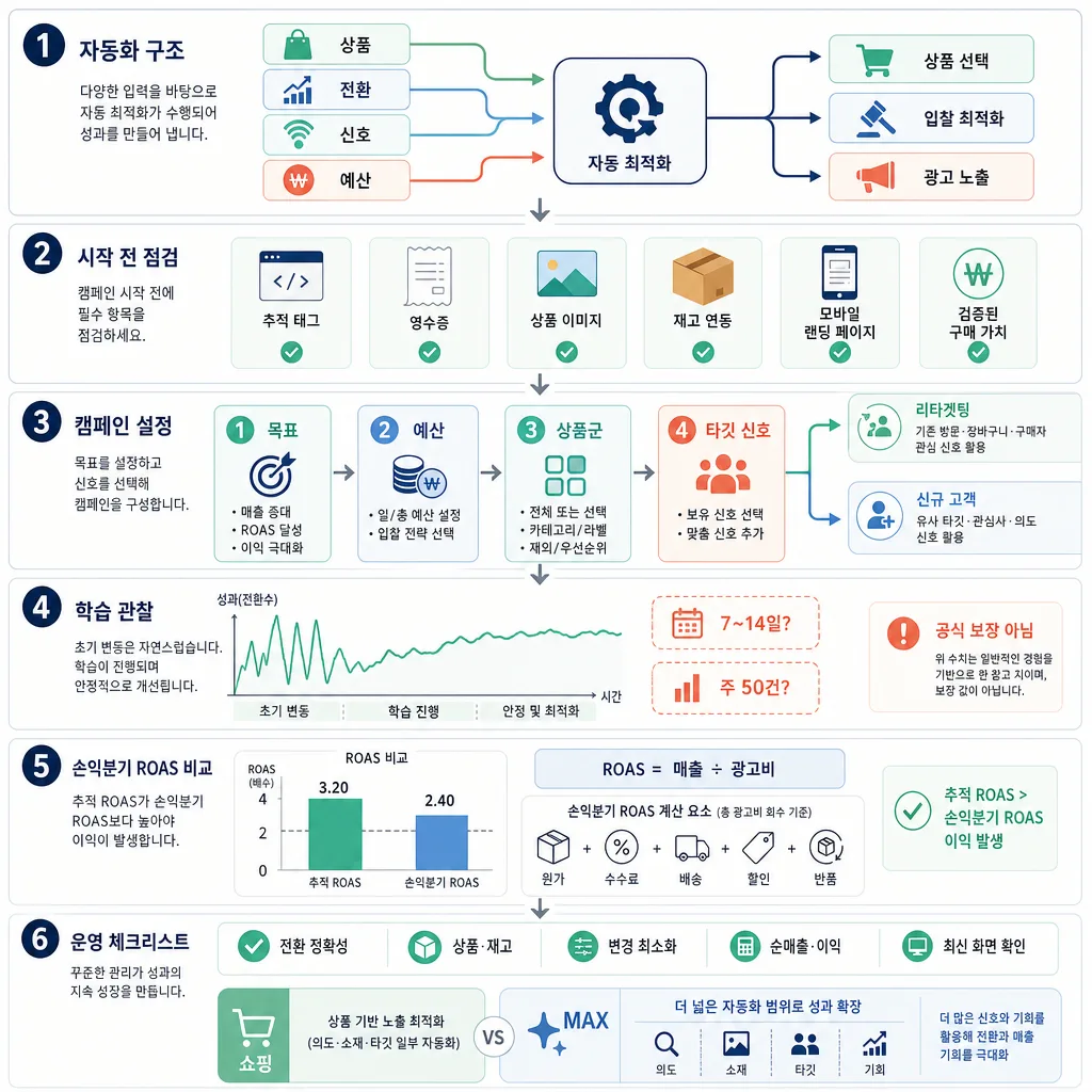 애드부스트의 자동화 구조부터 캠페인 설정, 학습 관찰, ROAS 비교, 운영 점검까지 정리한 인포그래픽