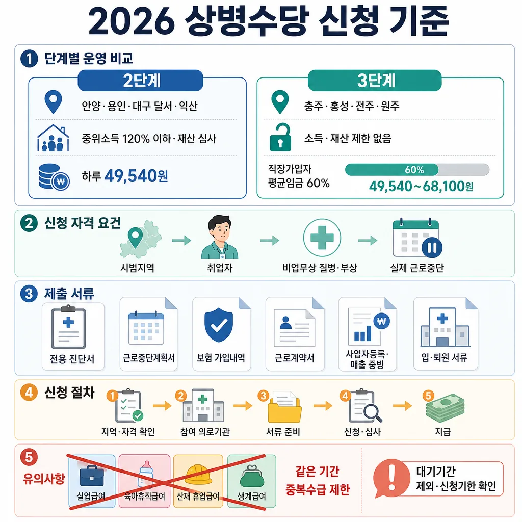 2026 상병수당의 시범지역별 소득요건, 지급액, 신청 자격, 서류와 절차를 정리한 안내표
