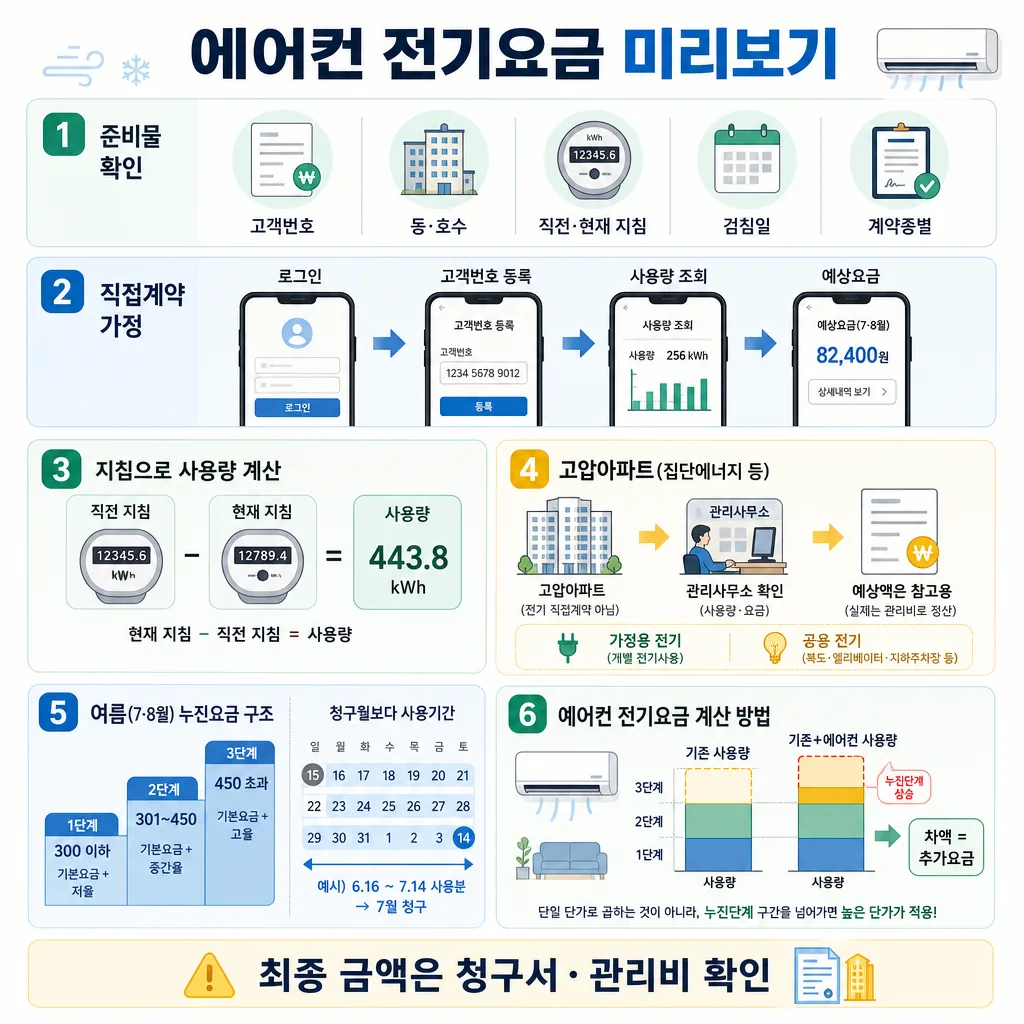 에어컨 전기요금 미리보기 준비물, 사용량 조회, 계량기 계산과 누진요금 안내 인포그래픽