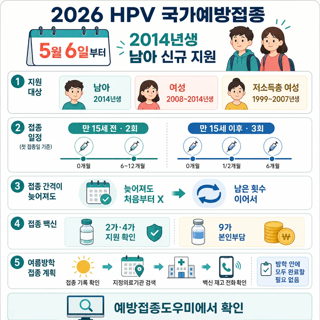 2026년 HPV 국가예방접종 대상, 접종 횟수와 여름방학 계획을 안내하는 인포그래픽