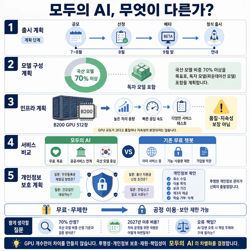 모두의 AI와 기존 무료 챗봇의 출시 일정, 국산 모델 비중, 인프라, 개인정보 보호를 비교한 인포그래픽