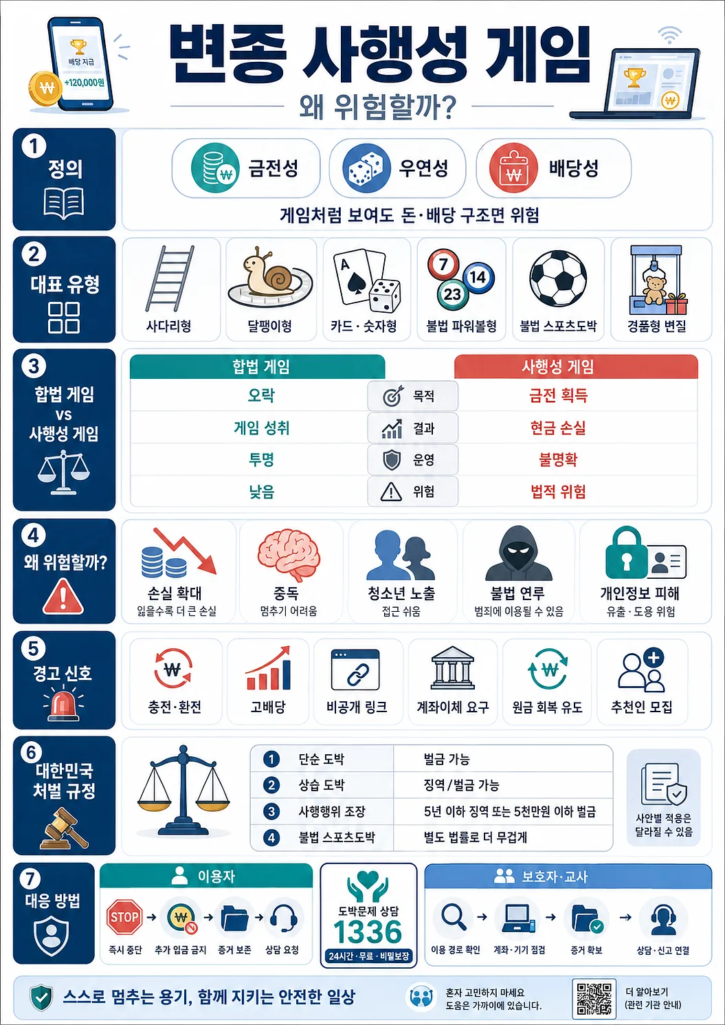 변종 사행성 게임의 정의, 유형, 위험 신호, 처벌 규정, 대응 방법을 정리한 한국어 인포그래픽