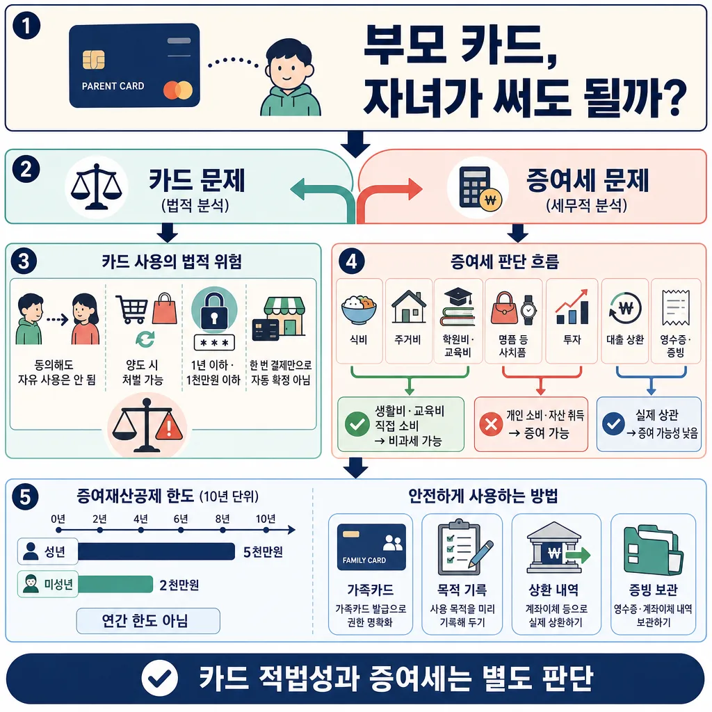 부모 카드 사용의 법적 위험과 증여세 판단 기준을 단계별로 정리한 인포그래픽