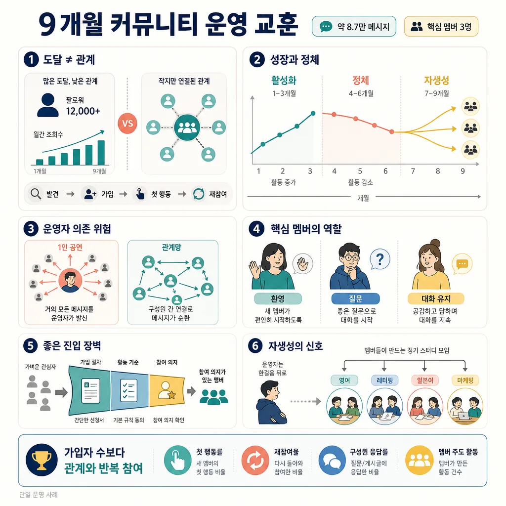 9개월 커뮤니티 운영의 6가지 교훈을 도표와 회원 일러스트로 정리한 인포그래픽