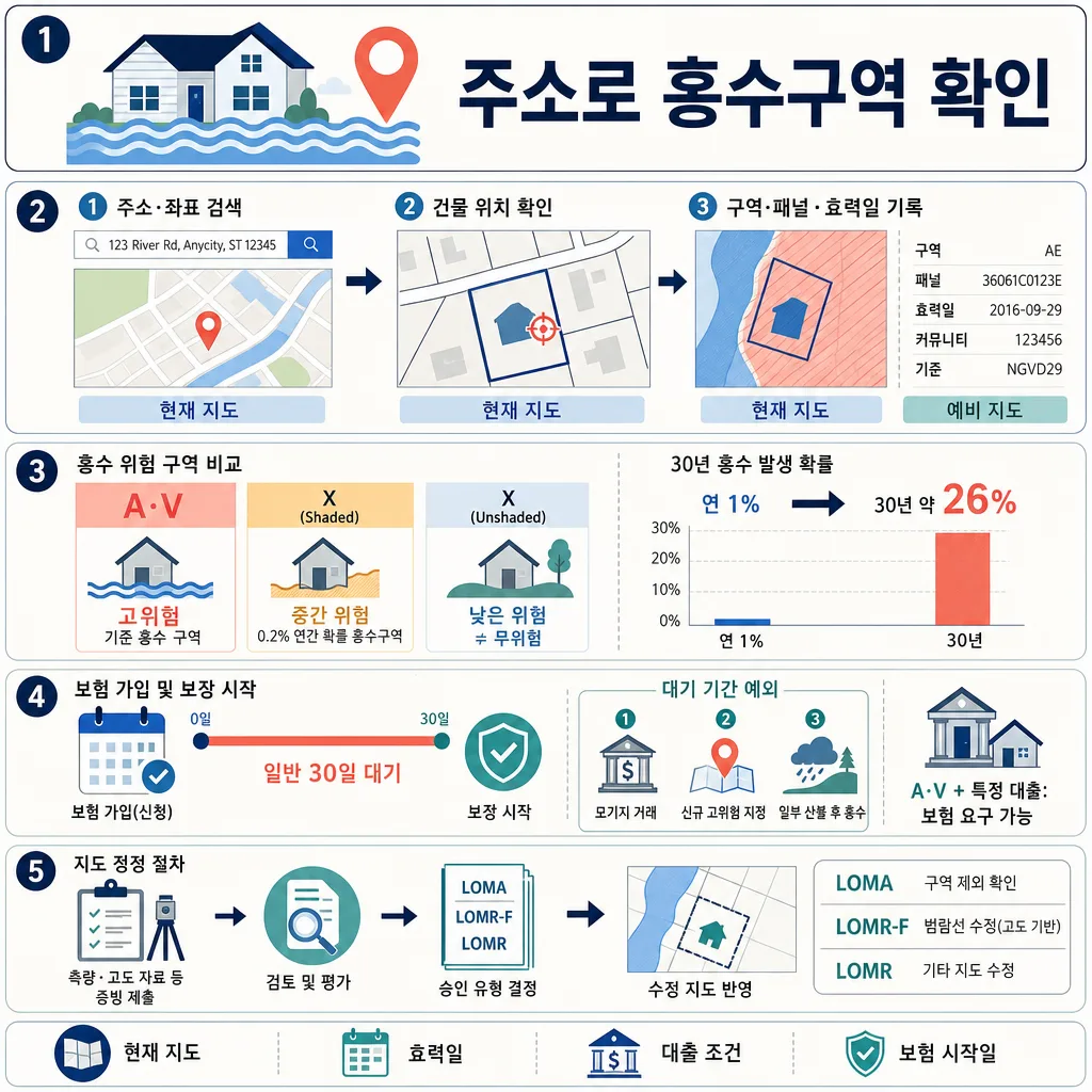 주소 검색부터 홍수구역 등급, 30년 위험, 보험 대기기간, 지도 정정까지 정리한 5단계 안내도