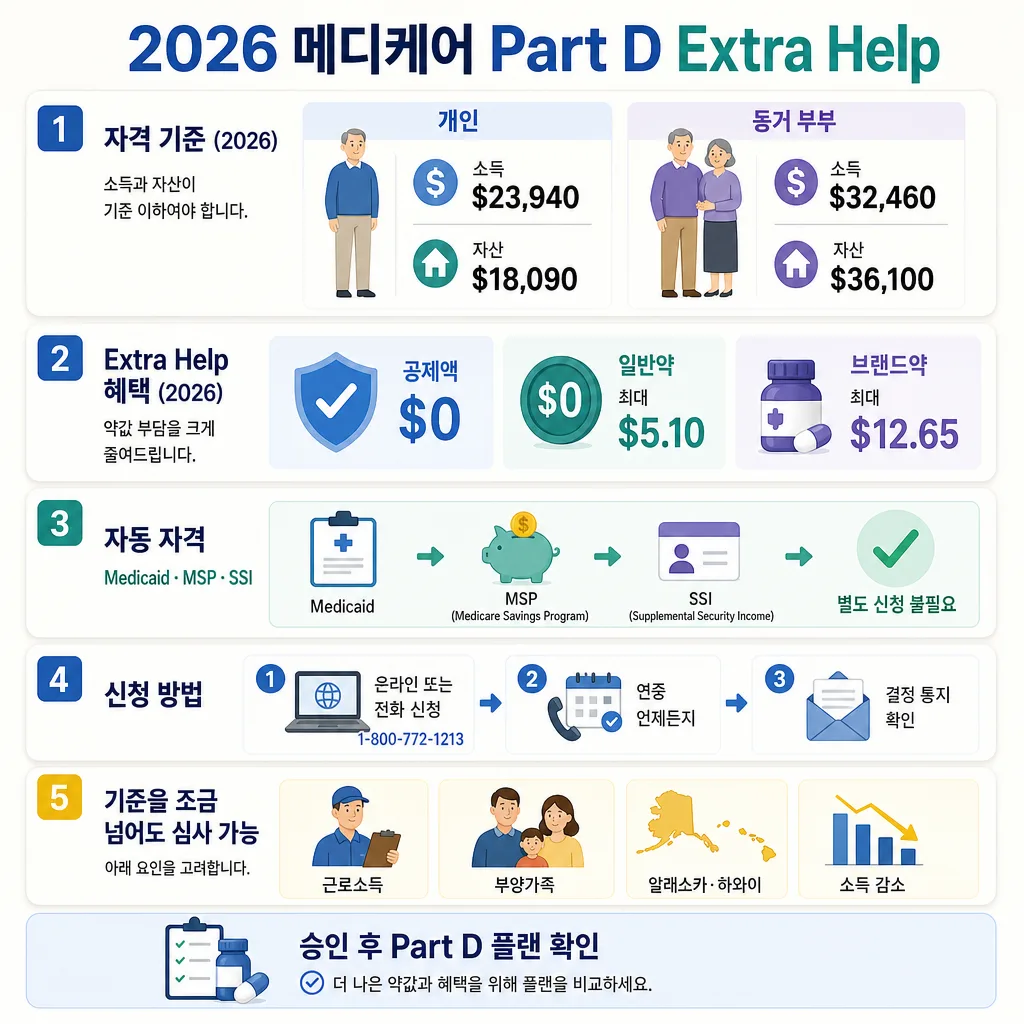 2026년 Medicare Part D Extra Help 자격 기준, 혜택, 자동 자격 및 신청 절차 인포그래픽