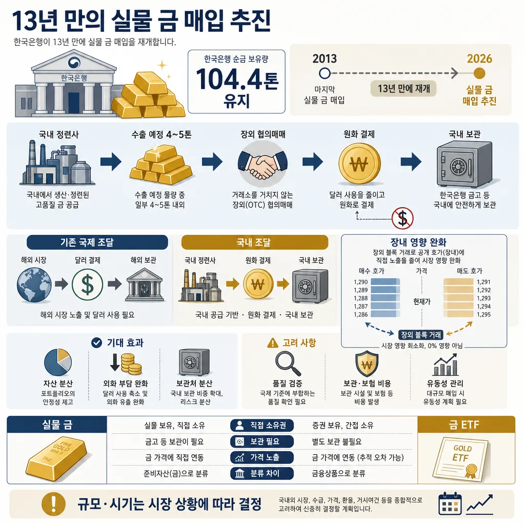 한국은행의 13년 만의 실물 금 매입 계획과 국내 조달 절차를 설명한 인포그래픽