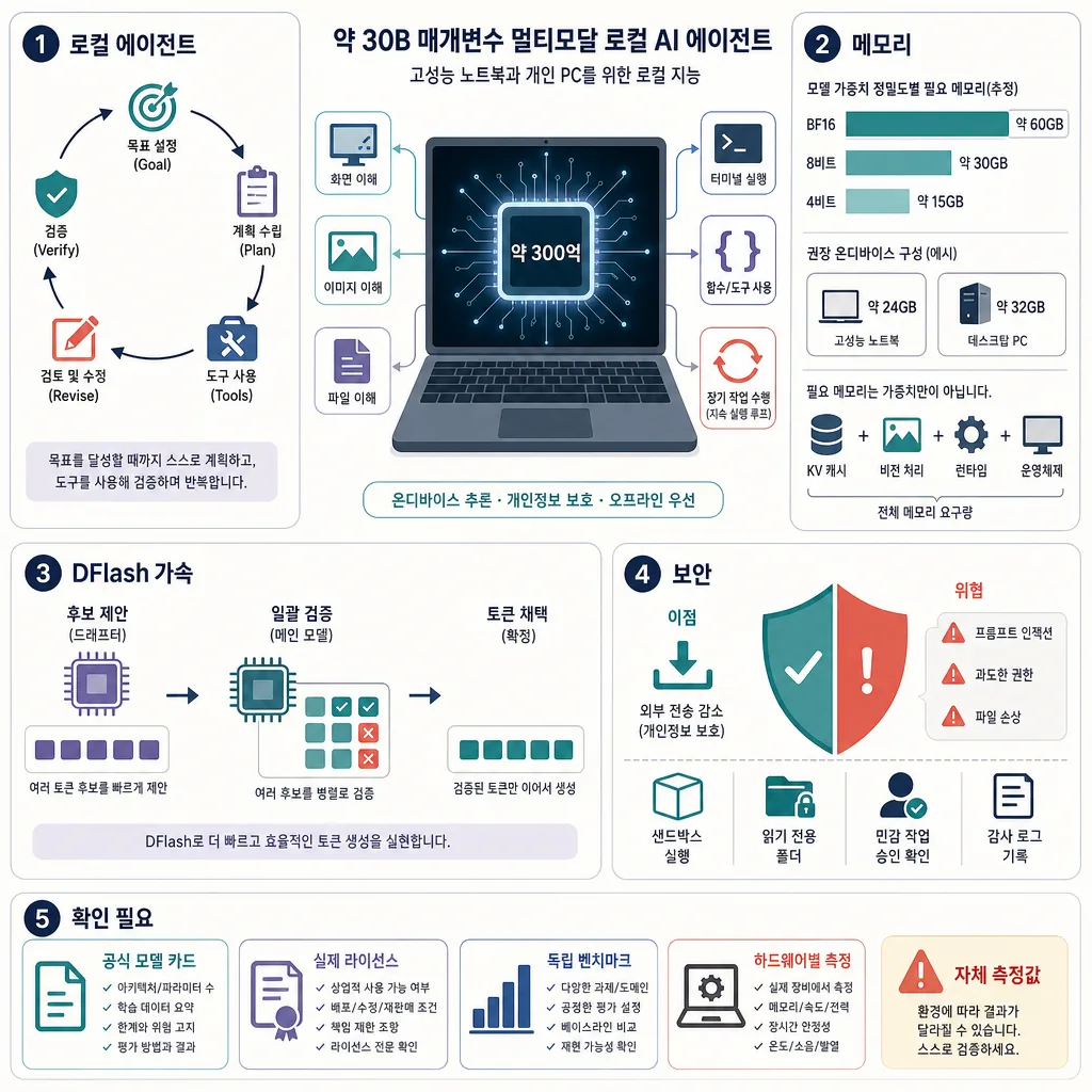 노트북의 300억 매개변수 로컬 AI와 에이전트, 메모리, 가속, 보안, 검증을 설명한 인포그래픽