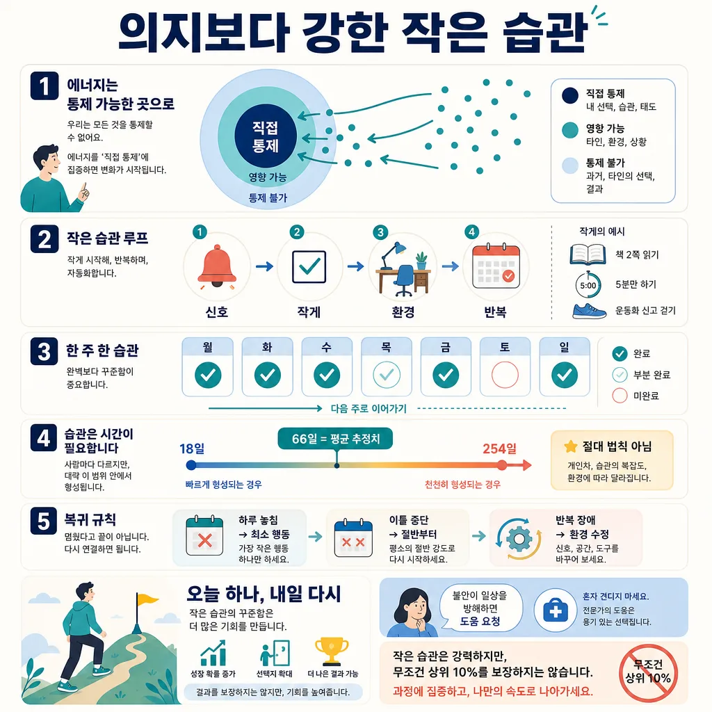 통제 범위, 작은 습관 루프, 주간 기록, 66일 형성 기간, 복귀 규칙을 설명한 인포그래픽