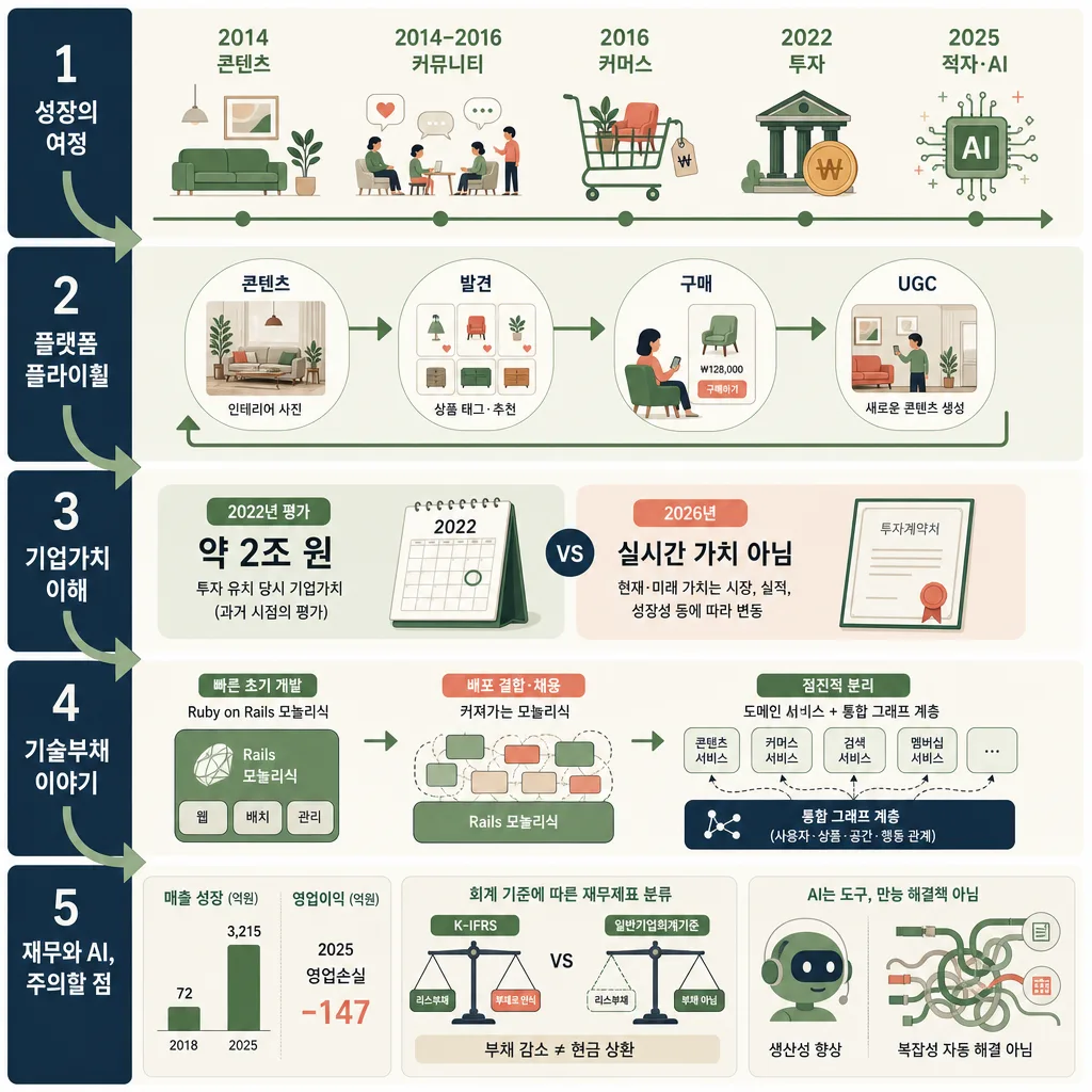 오늘의집의 2014년 콘텐츠 시작부터 커머스·투자·AI 확장까지 분석한 5단계 인포그래픽