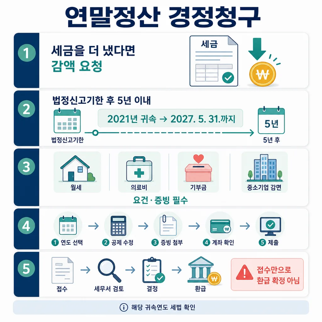 연말정산 경정청구의 5년 기한, 공제 항목, 신청 절차와 환급 심사를 정리한 안내도
