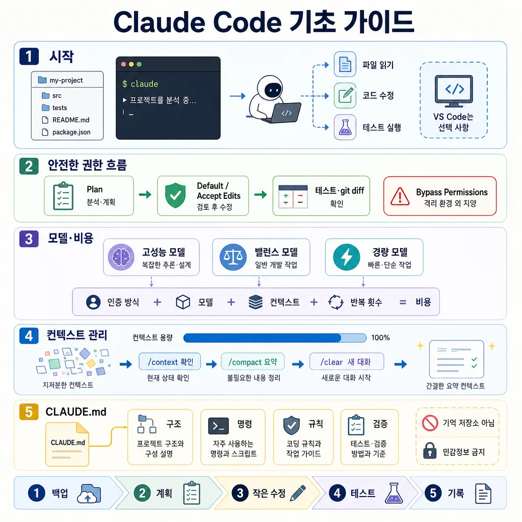 Claude Code의 시작, 권한, 모델 비용, 컨텍스트, CLAUDE.md를 설명하는 기초 가이드 인포그래픽