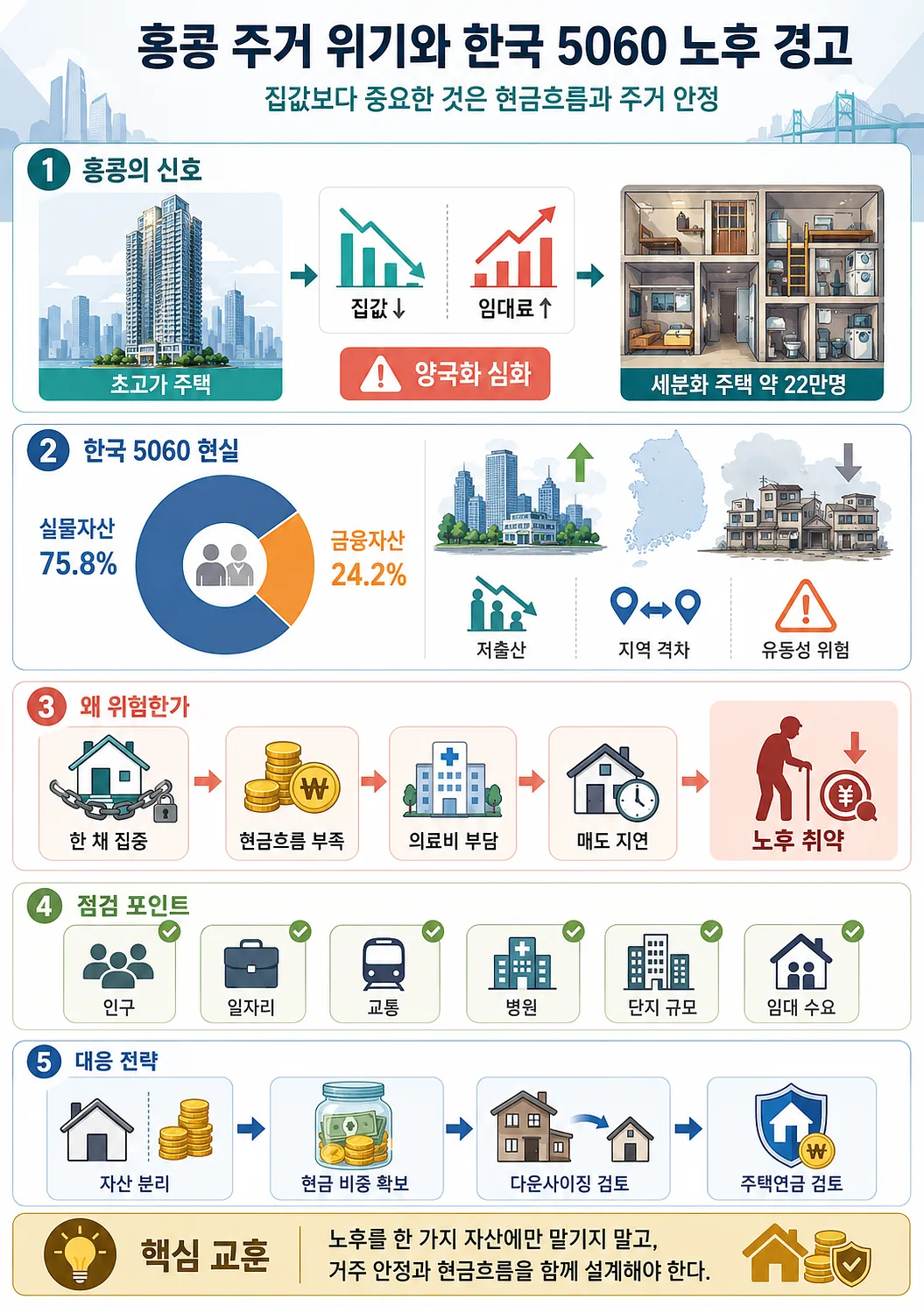 홍콩 주거 신호, 한국 5060 자산 구조, 위험 요인과 대응 전략을 정리한 인포그래픽