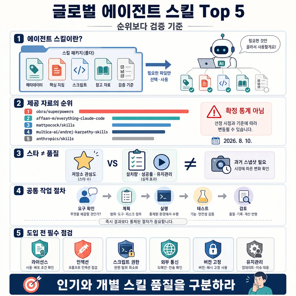 글로벌 에이전트 스킬 Top 5와 순위 검증 기준을 5개 항목으로 정리한 인포그래픽