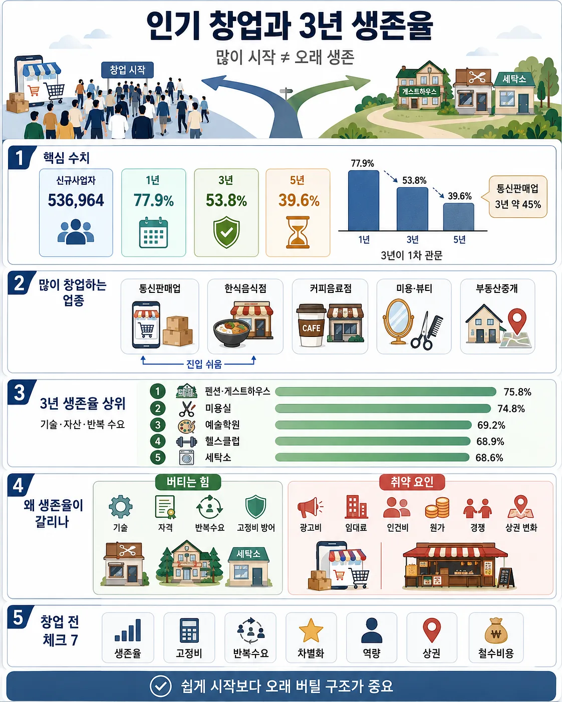 인기 창업 업종, 생존율 수치, 상위 생존 업종과 창업 전 체크 항목을 정리한 인포그래픽
