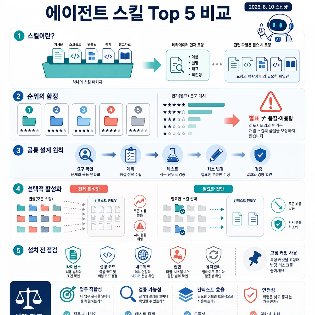 에이전트 스킬 Top 5의 순위 함정, 설계 원칙, 선택적 활성화, 설치 전 점검을 설명하는 인포그래픽