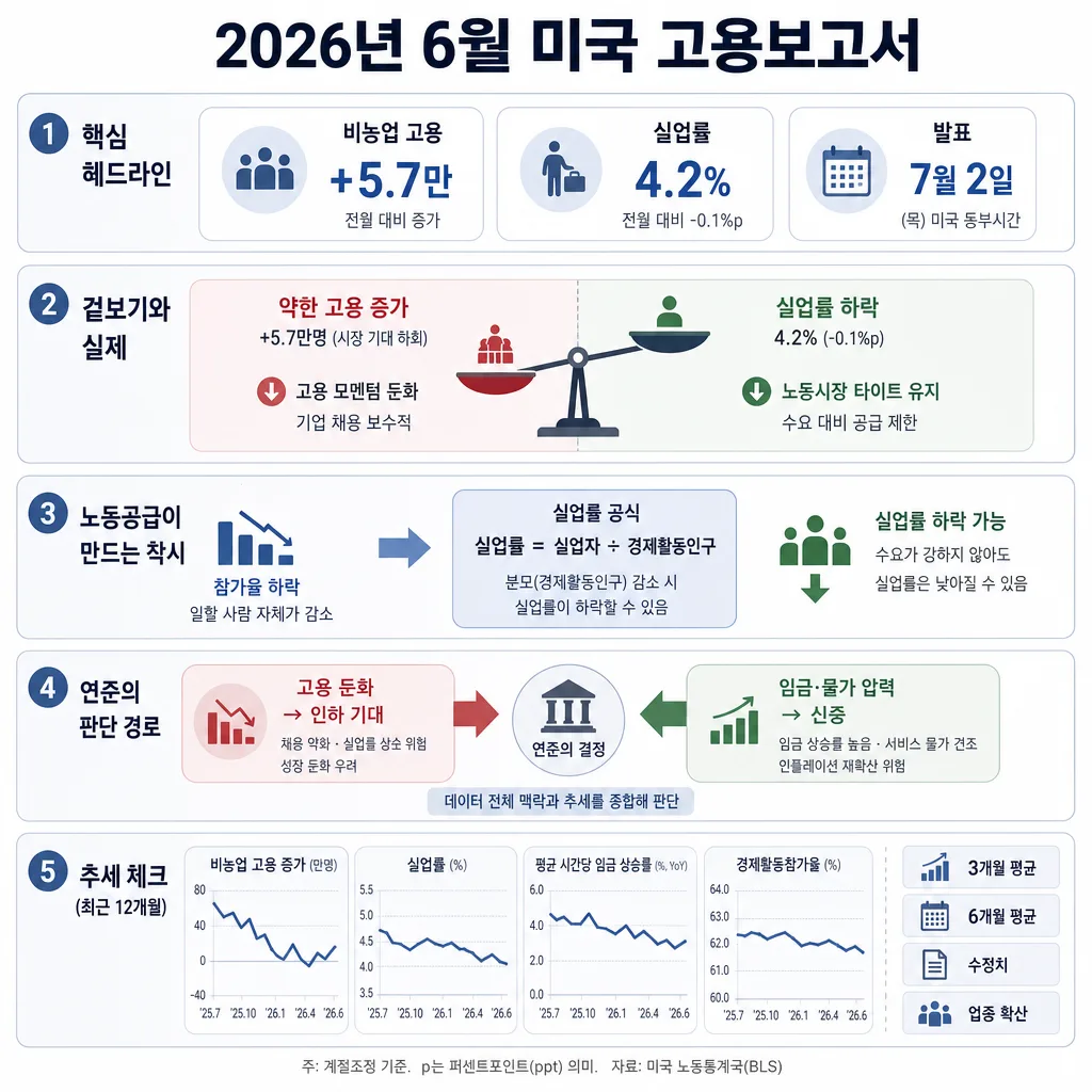 2026년 6월 미국 고용보고서 핵심 지표와 해석을 정리한 한국어 인포그래픽