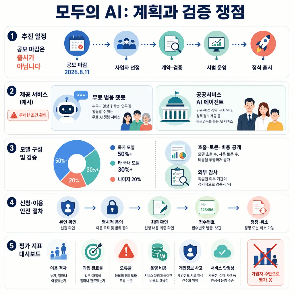 모두의 AI 계획과 검증 쟁점을 추진 일정, 서비스, 모델 구성, 안전 절차, 평가 지표로 정리한 인포그래픽